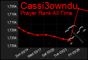 Total Graph of Cassi3owndu