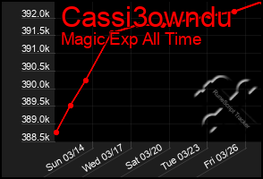 Total Graph of Cassi3owndu