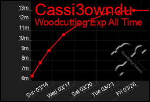 Total Graph of Cassi3owndu