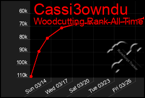 Total Graph of Cassi3owndu