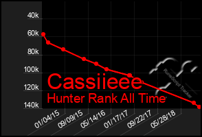 Total Graph of Cassiieee