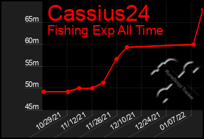 Total Graph of Cassius24