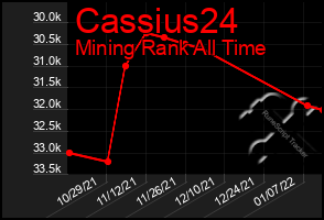 Total Graph of Cassius24
