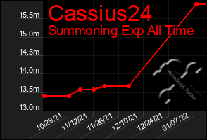 Total Graph of Cassius24