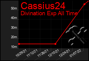 Total Graph of Cassius24