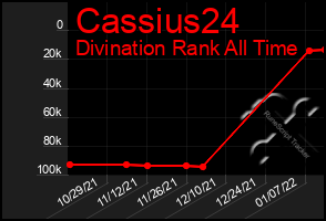 Total Graph of Cassius24