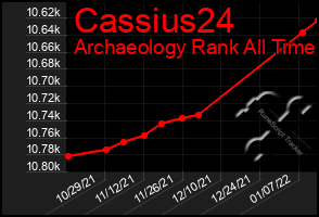 Total Graph of Cassius24