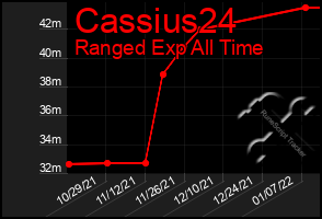 Total Graph of Cassius24