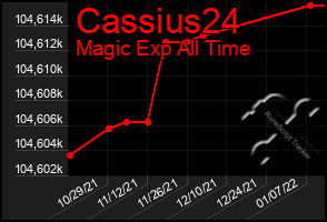 Total Graph of Cassius24