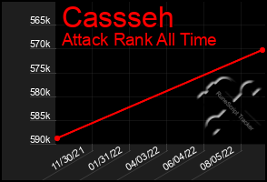 Total Graph of Cassseh