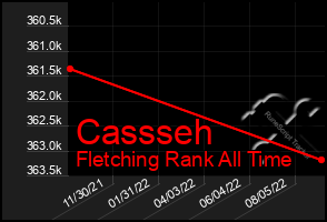 Total Graph of Cassseh