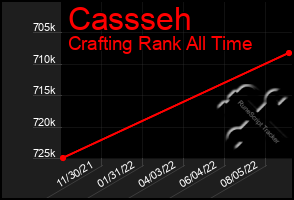 Total Graph of Cassseh