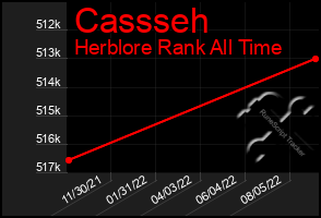 Total Graph of Cassseh