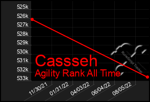 Total Graph of Cassseh