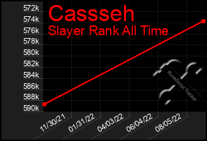 Total Graph of Cassseh