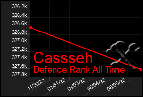 Total Graph of Cassseh