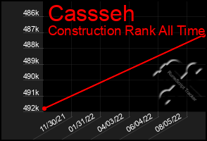 Total Graph of Cassseh