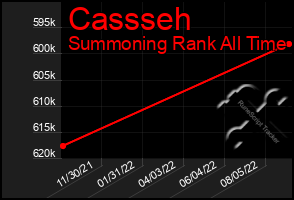 Total Graph of Cassseh