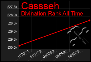 Total Graph of Cassseh