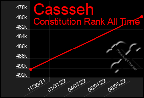 Total Graph of Cassseh