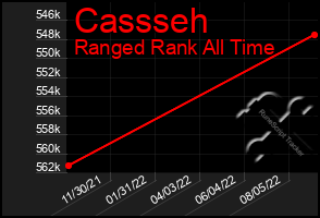 Total Graph of Cassseh