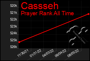 Total Graph of Cassseh