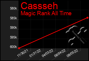 Total Graph of Cassseh