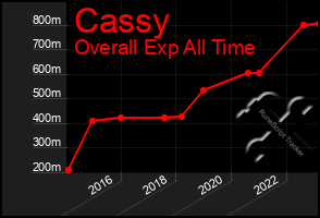 Total Graph of Cassy