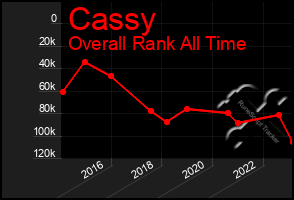 Total Graph of Cassy