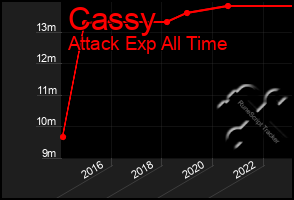 Total Graph of Cassy