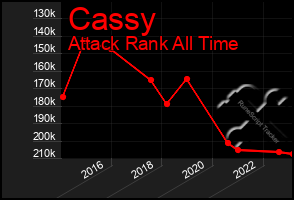 Total Graph of Cassy