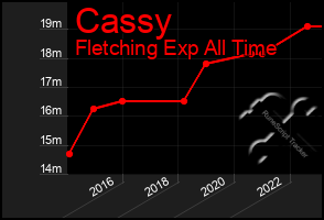 Total Graph of Cassy