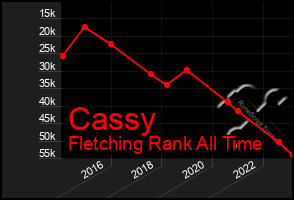 Total Graph of Cassy