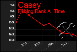 Total Graph of Cassy