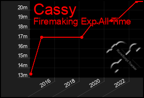 Total Graph of Cassy