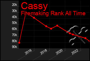 Total Graph of Cassy