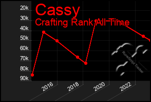 Total Graph of Cassy