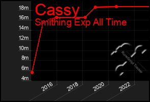 Total Graph of Cassy