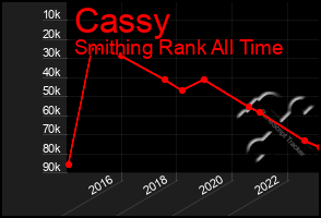 Total Graph of Cassy