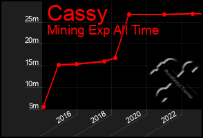 Total Graph of Cassy