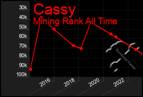 Total Graph of Cassy