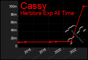 Total Graph of Cassy