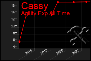 Total Graph of Cassy