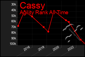 Total Graph of Cassy