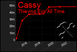 Total Graph of Cassy