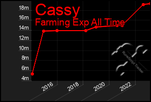 Total Graph of Cassy