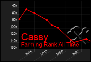 Total Graph of Cassy