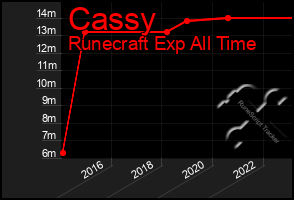 Total Graph of Cassy