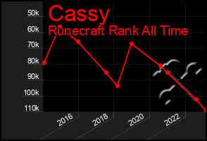 Total Graph of Cassy