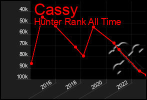 Total Graph of Cassy